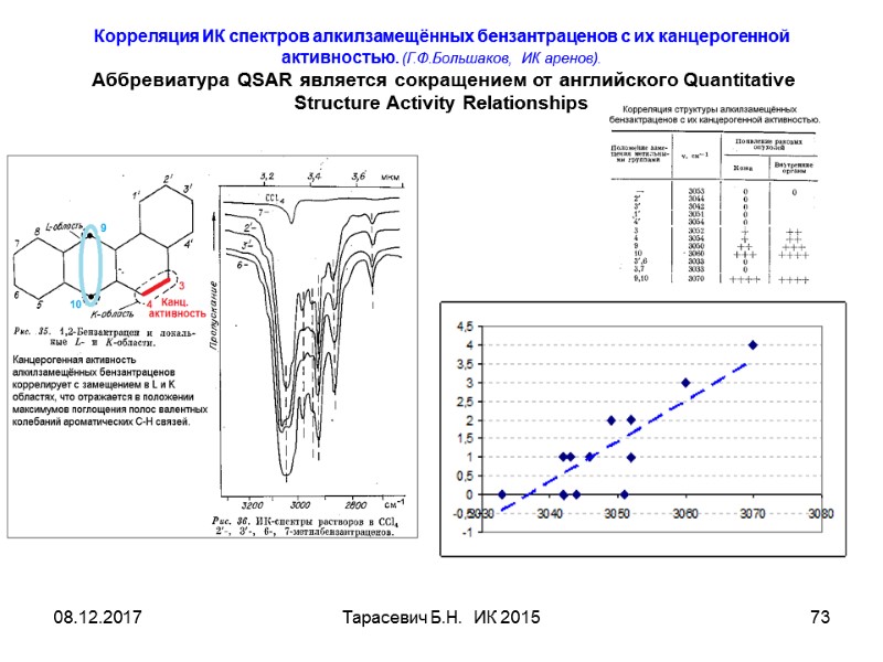 08.12.2017 Тарасевич Б.Н.  ИК 2015 73 Корреляция ИК спектров алкилзамещённых бензантраценов с их
